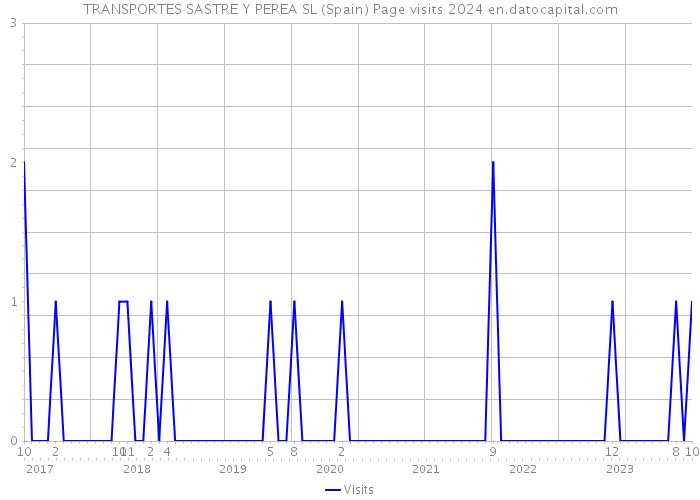 TRANSPORTES SASTRE Y PEREA SL (Spain) Page visits 2024 