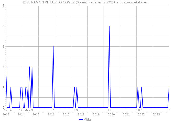 JOSE RAMON RITUERTO GOMEZ (Spain) Page visits 2024 