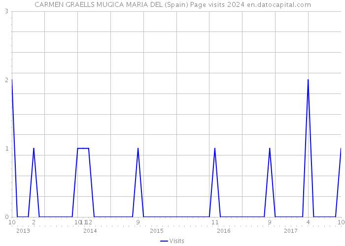 CARMEN GRAELLS MUGICA MARIA DEL (Spain) Page visits 2024 