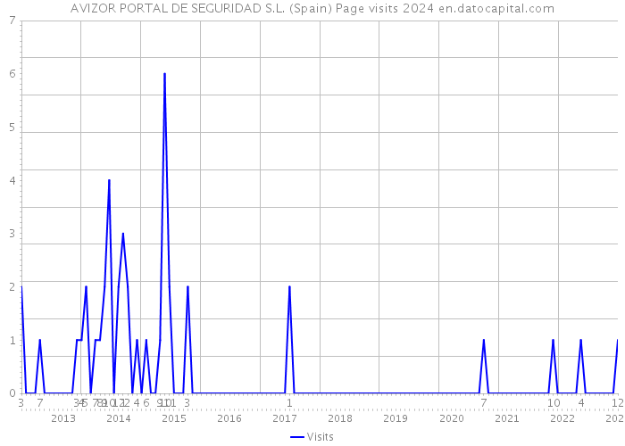 AVIZOR PORTAL DE SEGURIDAD S.L. (Spain) Page visits 2024 