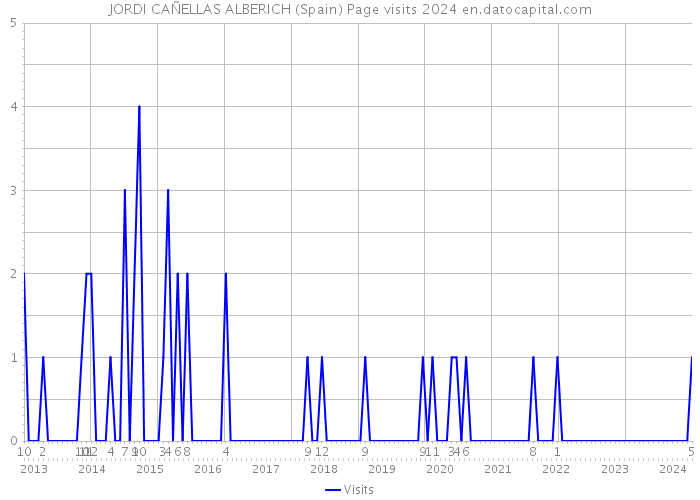 JORDI CAÑELLAS ALBERICH (Spain) Page visits 2024 