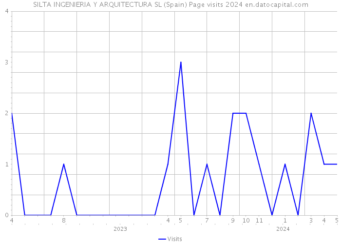 SILTA INGENIERIA Y ARQUITECTURA SL (Spain) Page visits 2024 