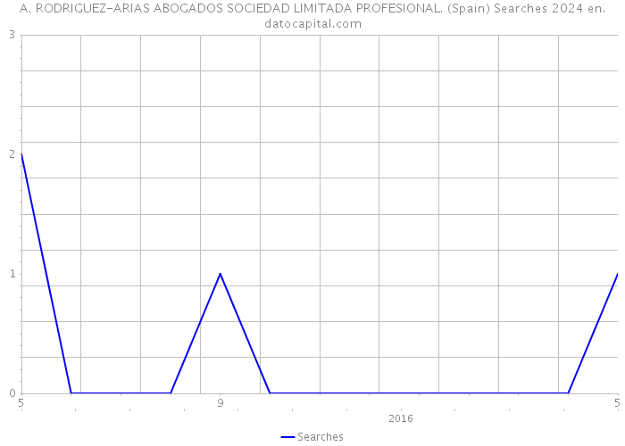 A. RODRIGUEZ-ARIAS ABOGADOS SOCIEDAD LIMITADA PROFESIONAL. (Spain) Searches 2024 