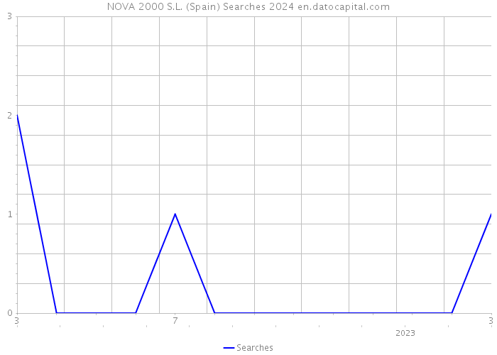 NOVA 2000 S.L. (Spain) Searches 2024 