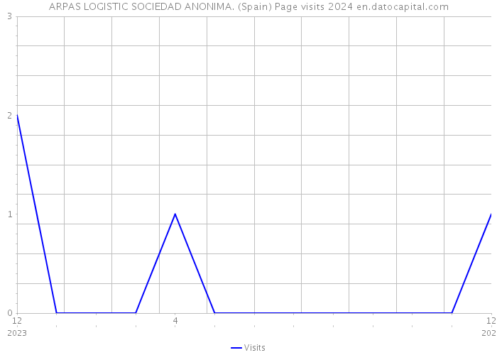 ARPAS LOGISTIC SOCIEDAD ANONIMA. (Spain) Page visits 2024 