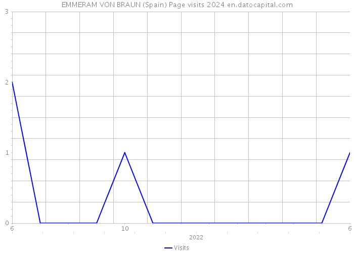 EMMERAM VON BRAUN (Spain) Page visits 2024 