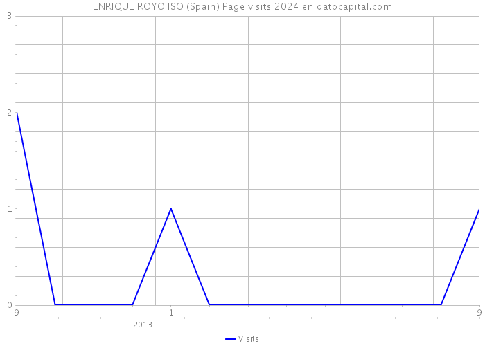 ENRIQUE ROYO ISO (Spain) Page visits 2024 