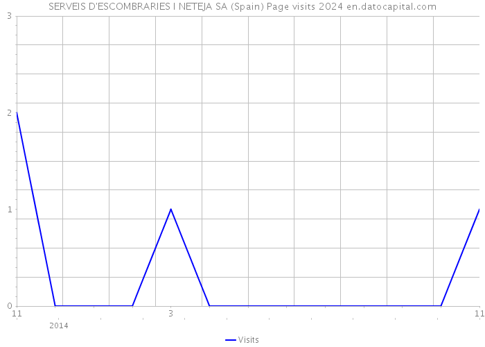 SERVEIS D'ESCOMBRARIES I NETEJA SA (Spain) Page visits 2024 