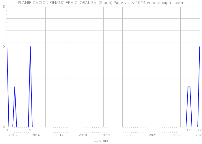 PLANIFICACION FINANCIERA GLOBAL SA. (Spain) Page visits 2024 