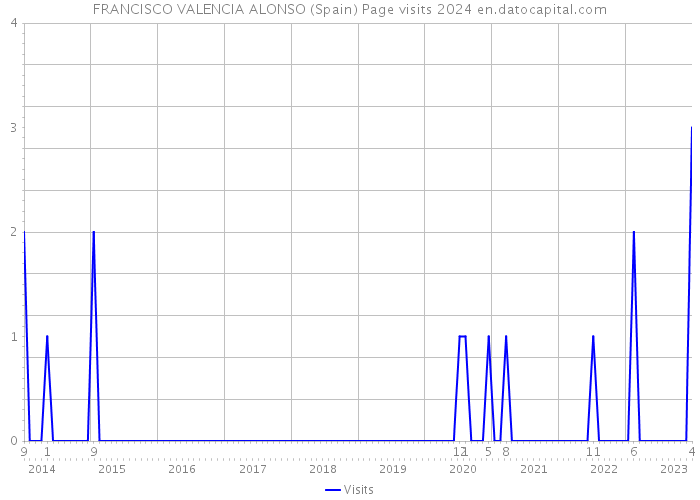 FRANCISCO VALENCIA ALONSO (Spain) Page visits 2024 