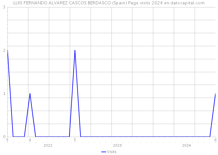 LUIS FERNANDO ALVAREZ CASCOS BERDASCO (Spain) Page visits 2024 