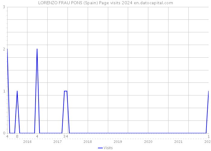 LORENZO FRAU PONS (Spain) Page visits 2024 