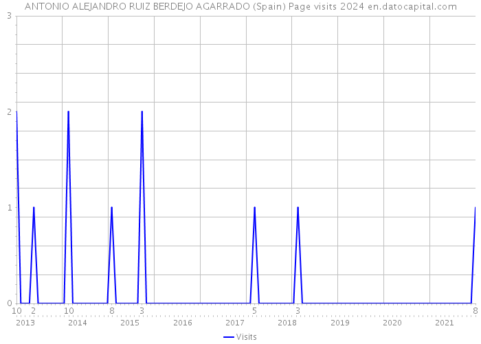 ANTONIO ALEJANDRO RUIZ BERDEJO AGARRADO (Spain) Page visits 2024 