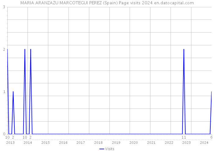 MARIA ARANZAZU MARCOTEGUI PEREZ (Spain) Page visits 2024 