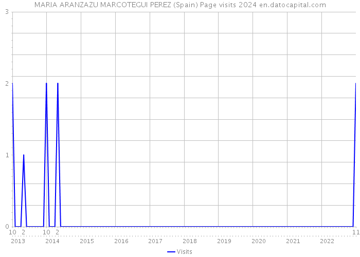 MARIA ARANZAZU MARCOTEGUI PEREZ (Spain) Page visits 2024 