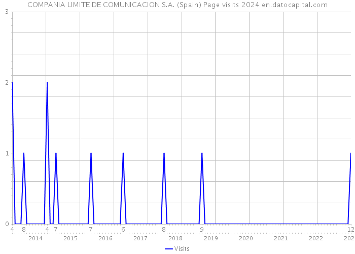 COMPANIA LIMITE DE COMUNICACION S.A. (Spain) Page visits 2024 
