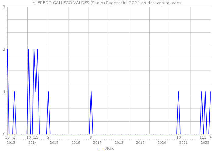 ALFREDO GALLEGO VALDES (Spain) Page visits 2024 