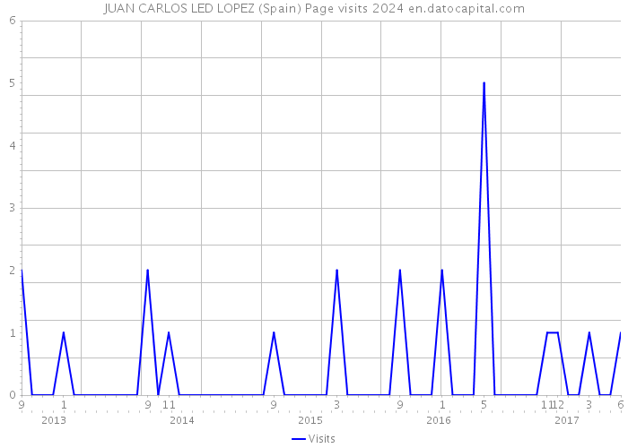 JUAN CARLOS LED LOPEZ (Spain) Page visits 2024 