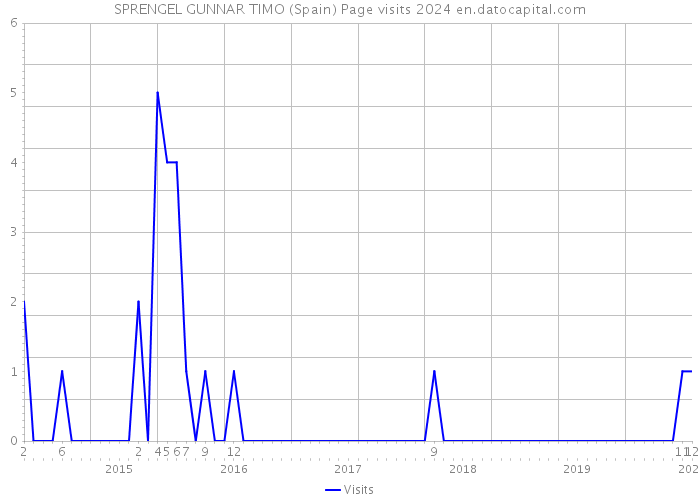 SPRENGEL GUNNAR TIMO (Spain) Page visits 2024 