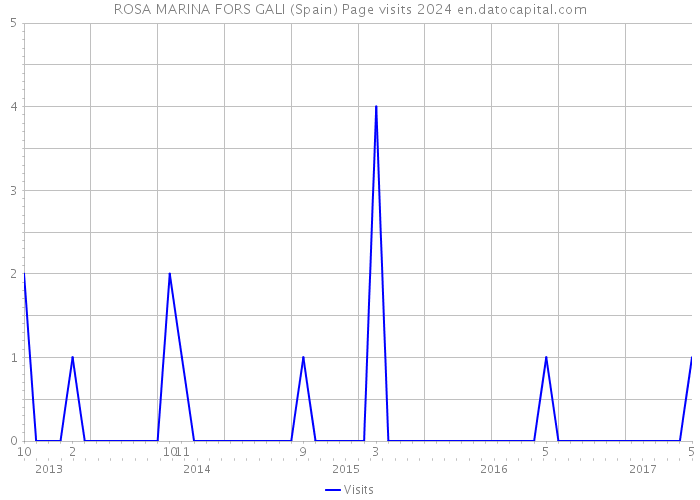 ROSA MARINA FORS GALI (Spain) Page visits 2024 