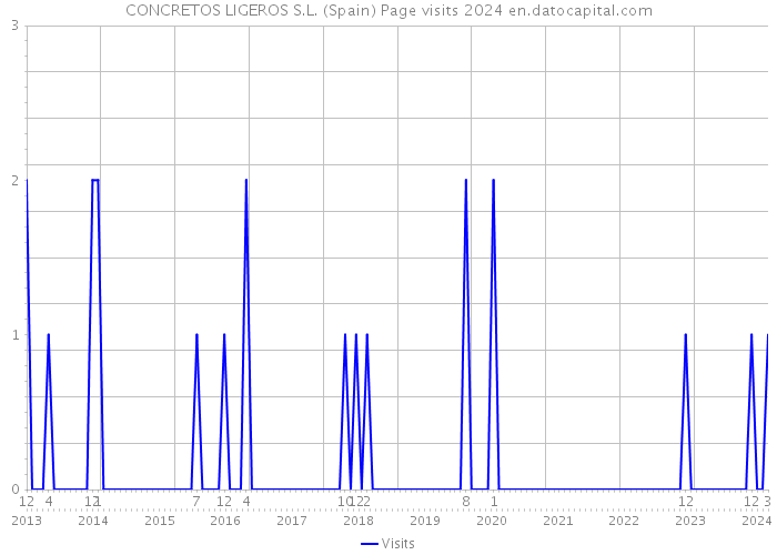 CONCRETOS LIGEROS S.L. (Spain) Page visits 2024 
