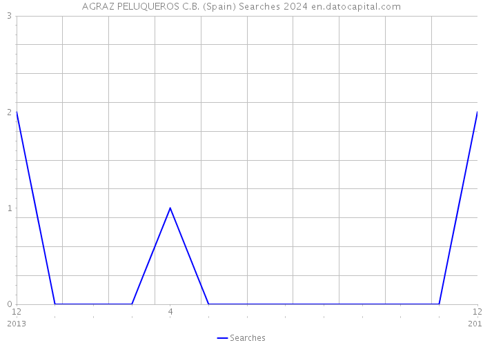 AGRAZ PELUQUEROS C.B. (Spain) Searches 2024 