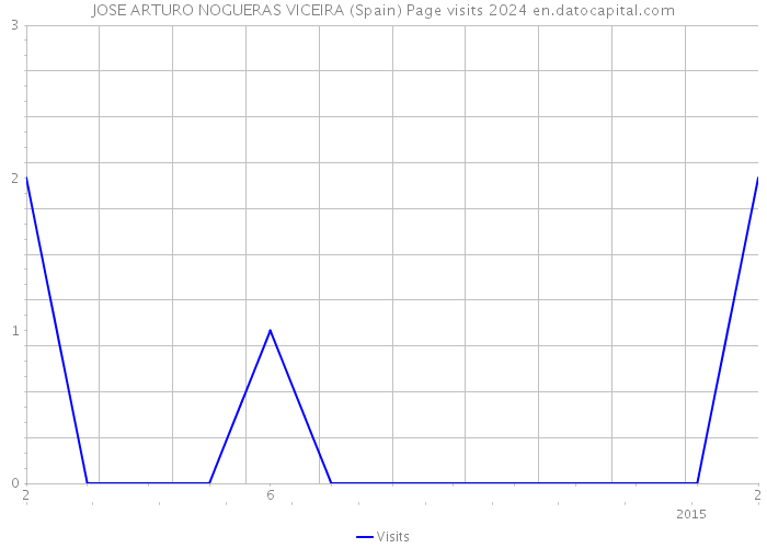 JOSE ARTURO NOGUERAS VICEIRA (Spain) Page visits 2024 