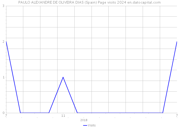 PAULO ALEXANDRE DE OLIVEIRA DIAS (Spain) Page visits 2024 