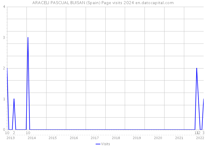 ARACELI PASCUAL BUISAN (Spain) Page visits 2024 