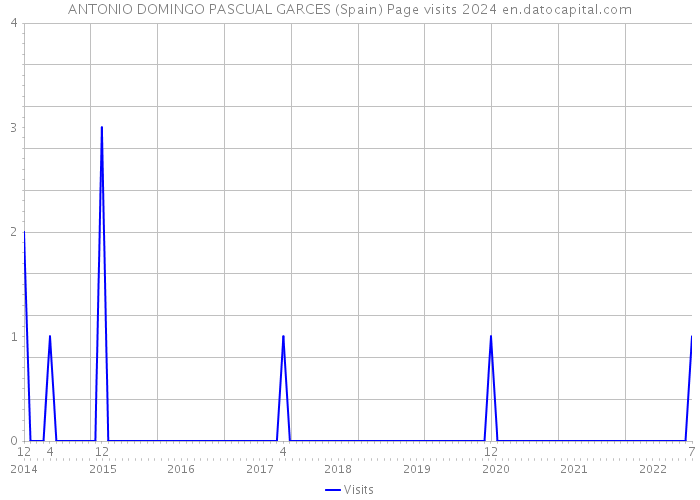 ANTONIO DOMINGO PASCUAL GARCES (Spain) Page visits 2024 