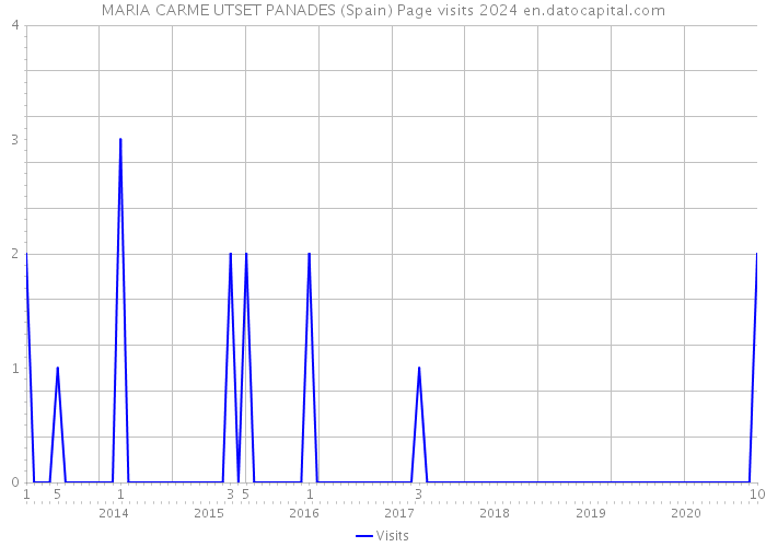 MARIA CARME UTSET PANADES (Spain) Page visits 2024 