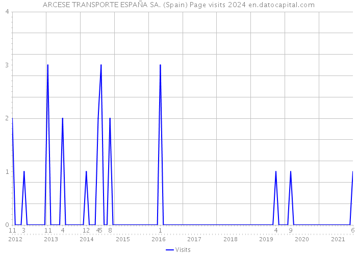 ARCESE TRANSPORTE ESPAÑA SA. (Spain) Page visits 2024 