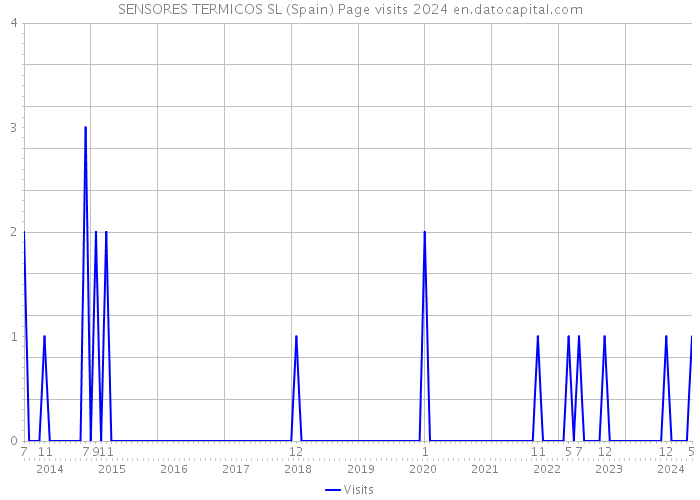 SENSORES TERMICOS SL (Spain) Page visits 2024 