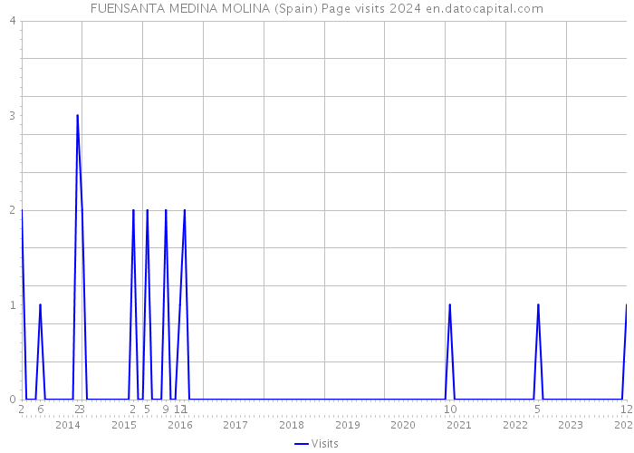 FUENSANTA MEDINA MOLINA (Spain) Page visits 2024 