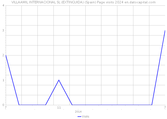 VILLAAMIL INTERNACIONAL SL (EXTINGUIDA) (Spain) Page visits 2024 