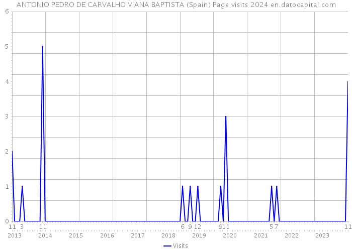 ANTONIO PEDRO DE CARVALHO VIANA BAPTISTA (Spain) Page visits 2024 