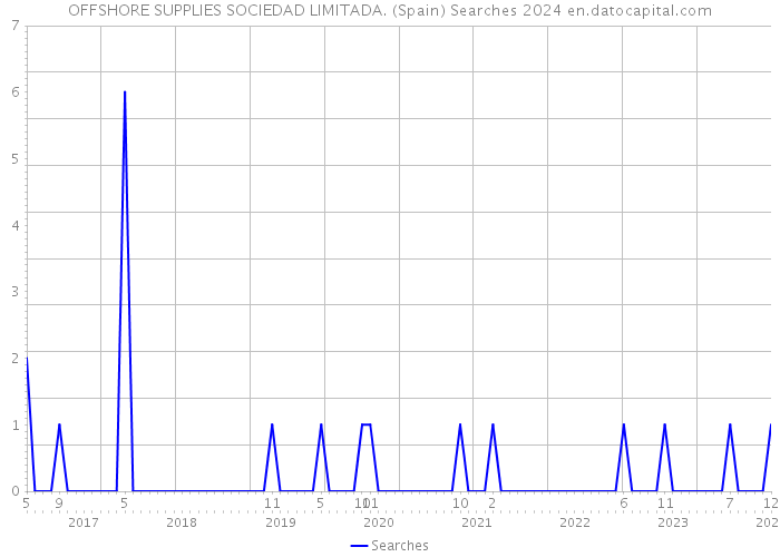OFFSHORE SUPPLIES SOCIEDAD LIMITADA. (Spain) Searches 2024 