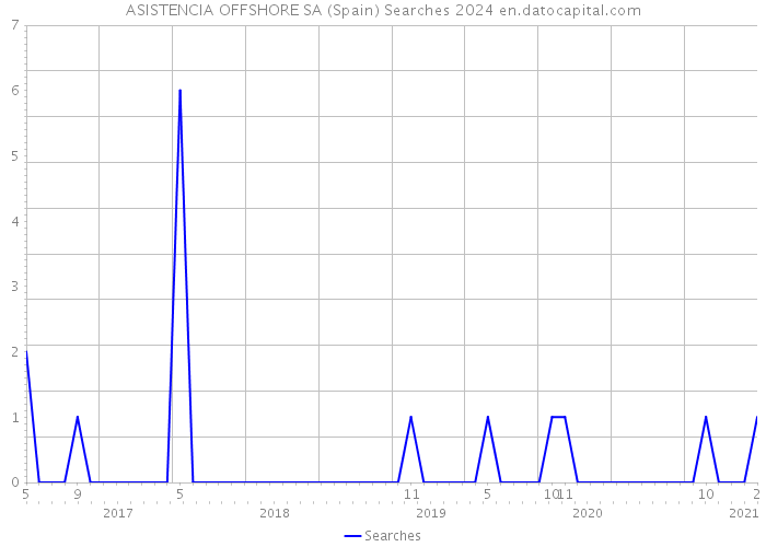 ASISTENCIA OFFSHORE SA (Spain) Searches 2024 