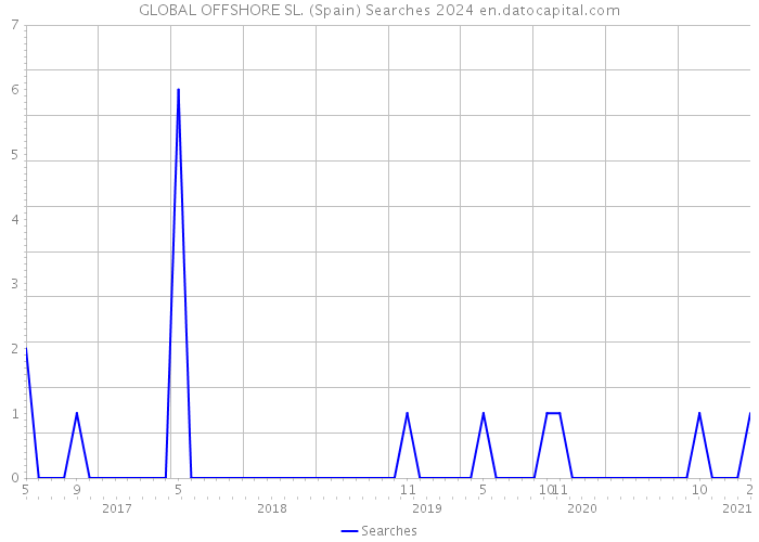 GLOBAL OFFSHORE SL. (Spain) Searches 2024 