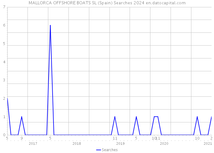 MALLORCA OFFSHORE BOATS SL (Spain) Searches 2024 