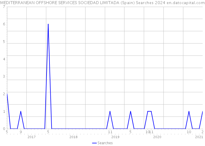 MEDITERRANEAN OFFSHORE SERVICES SOCIEDAD LIMITADA (Spain) Searches 2024 