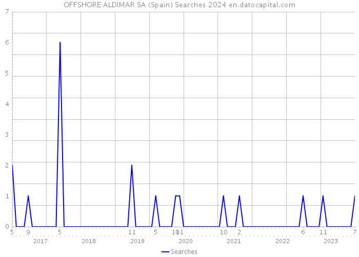 OFFSHORE ALDIMAR SA (Spain) Searches 2024 