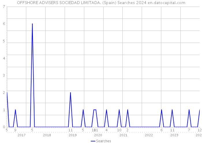 OFFSHORE ADVISERS SOCIEDAD LIMITADA. (Spain) Searches 2024 