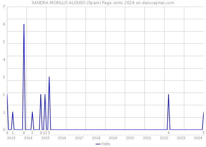 SANDRA MORILLO ALONSO (Spain) Page visits 2024 