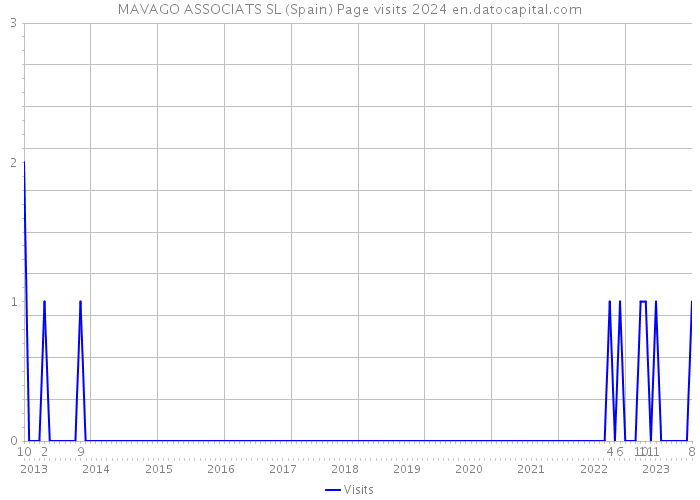 MAVAGO ASSOCIATS SL (Spain) Page visits 2024 