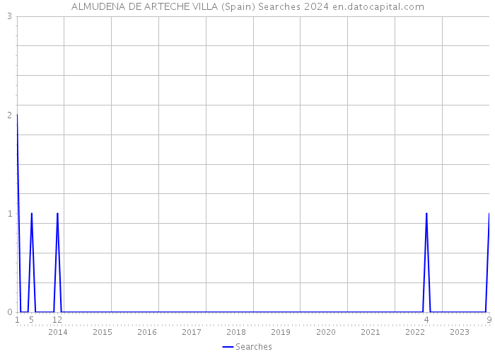 ALMUDENA DE ARTECHE VILLA (Spain) Searches 2024 