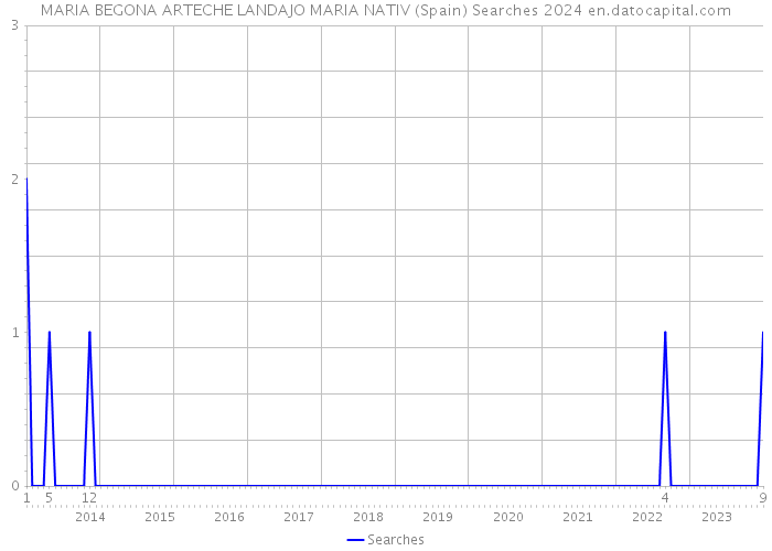 MARIA BEGONA ARTECHE LANDAJO MARIA NATIV (Spain) Searches 2024 