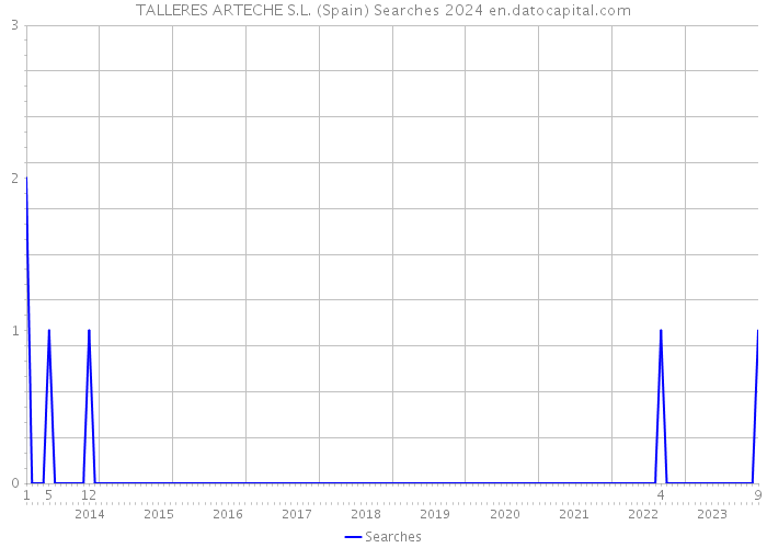 TALLERES ARTECHE S.L. (Spain) Searches 2024 