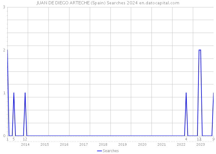 JUAN DE DIEGO ARTECHE (Spain) Searches 2024 