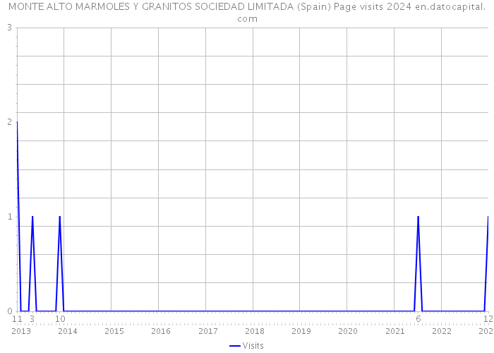 MONTE ALTO MARMOLES Y GRANITOS SOCIEDAD LIMITADA (Spain) Page visits 2024 